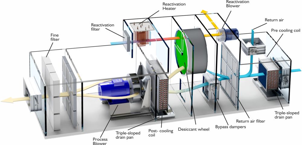 Rotor Technology